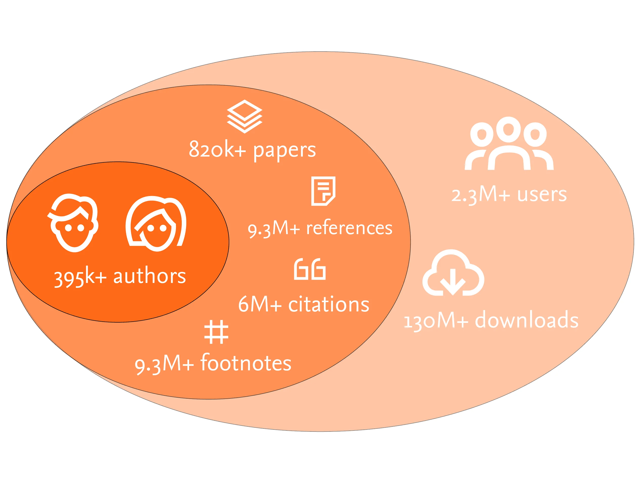 Illustration showing SSRN data on authors, papers, references, citations, footnotes, users and downloads